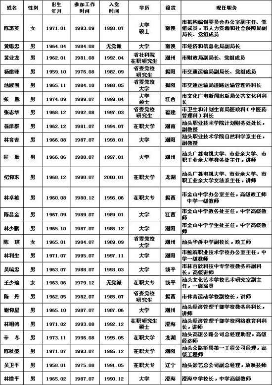 汕头市海滨路8号市委大院联系电话:88274029邮政编码:515036中共汕头