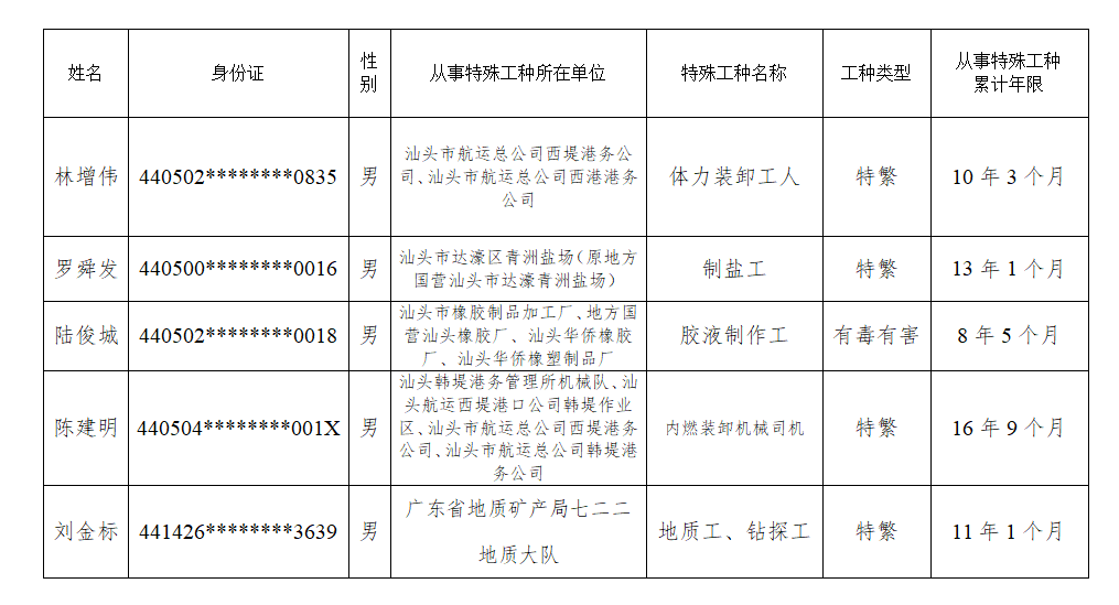 市社保局关于林增伟等5人的企业特殊工种岗位提前退休公示表20220606