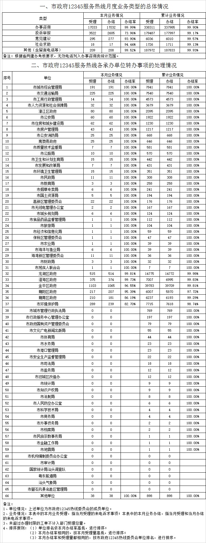2017年4月市政府12345服务热线业务数据