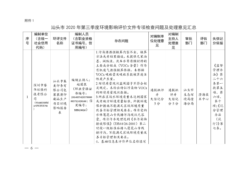 汕头市生态环境局关于对2020年第三季度全市建设项目环境影响评价文件质量检查问题及处理意见的通报-6.jpg