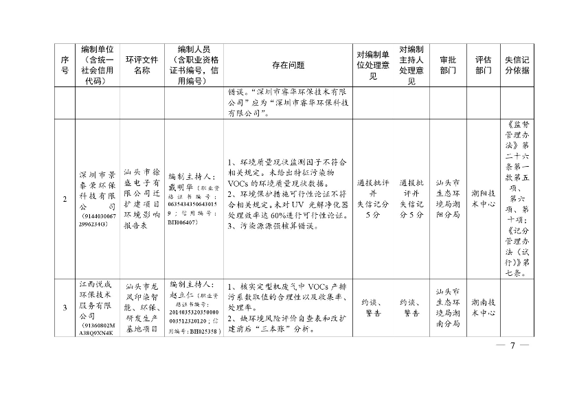 汕头市生态环境局关于对2020年第三季度全市建设项目环境影响评价文件质量检查问题及处理意见的通报-7.jpg