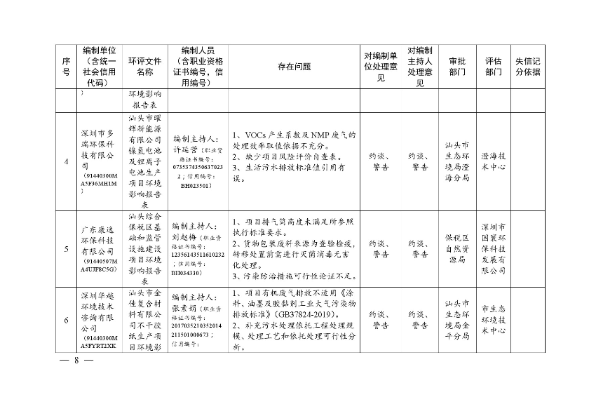 汕头市生态环境局关于对2020年第三季度全市建设项目环境影响评价文件质量检查问题及处理意见的通报-8.jpg