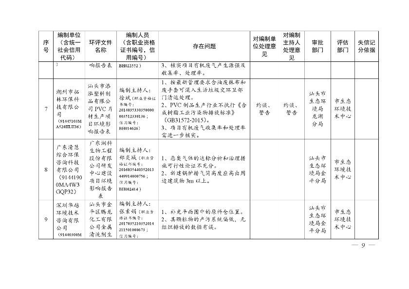 汕头市生态环境局关于对2020年第三季度全市建设项目环境影响评价文件质量检查问题及处理意见的通报-9.jpg