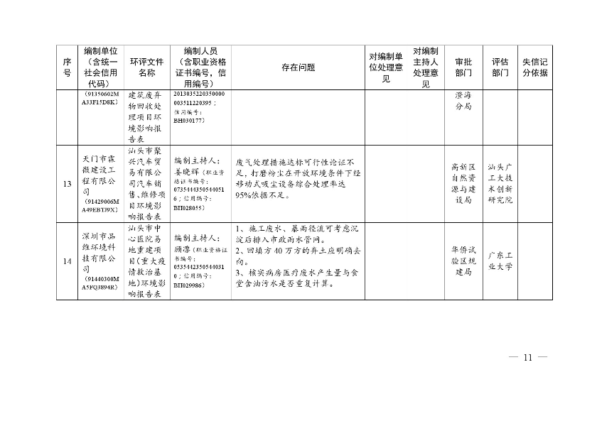 汕头市生态环境局关于对2020年第三季度全市建设项目环境影响评价文件质量检查问题及处理意见的通报-11.jpg