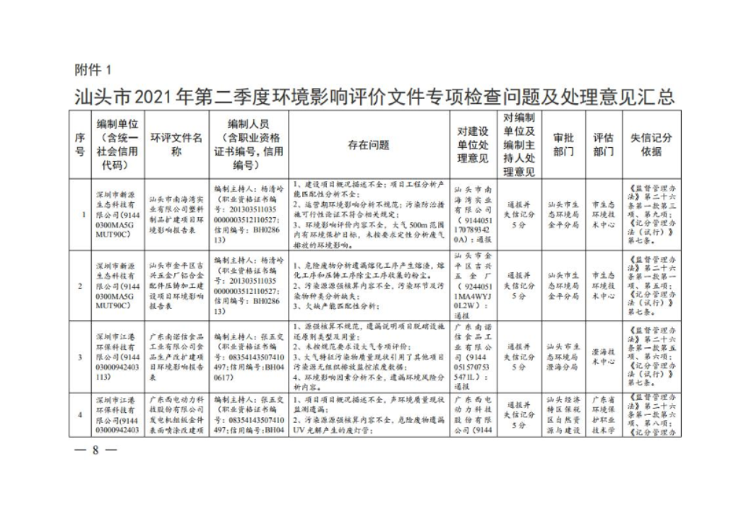 汕头市生态环境局关于对2021年第二季度全市建设项目环境影响评价文件质量检查问题及处理意见的通报_07.jpg