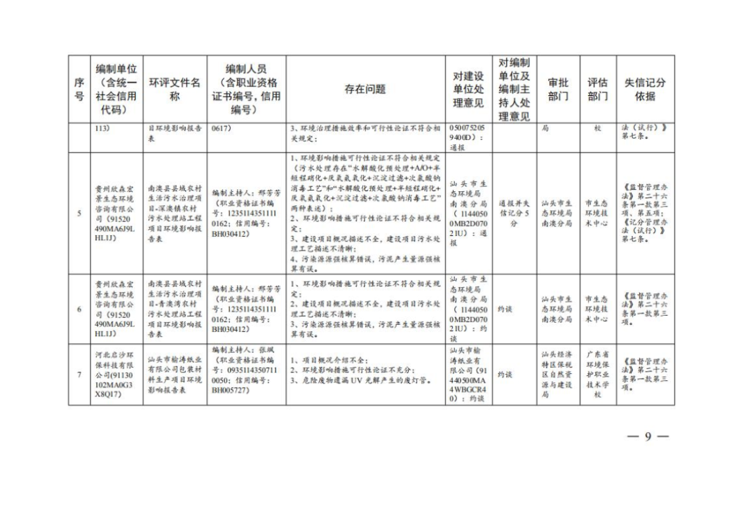 汕头市生态环境局关于对2021年第二季度全市建设项目环境影响评价文件质量检查问题及处理意见的通报_08.jpg