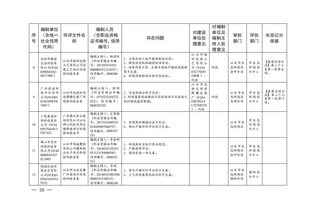 汕头市生态环境局关于对2021年第二季度全市建设项目环境影响评价文件质量检查问题及处理意见的通报_09.jpg