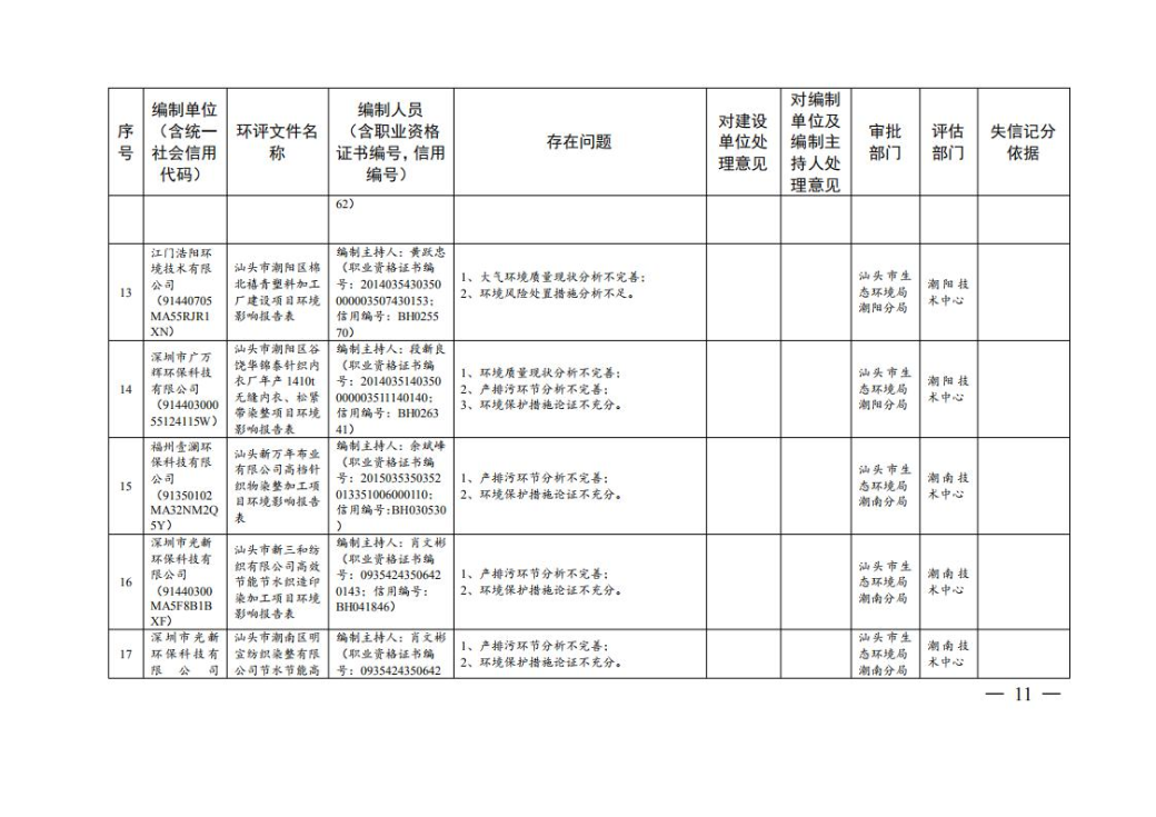 汕头市生态环境局关于对2021年第二季度全市建设项目环境影响评价文件质量检查问题及处理意见的通报_10.jpg