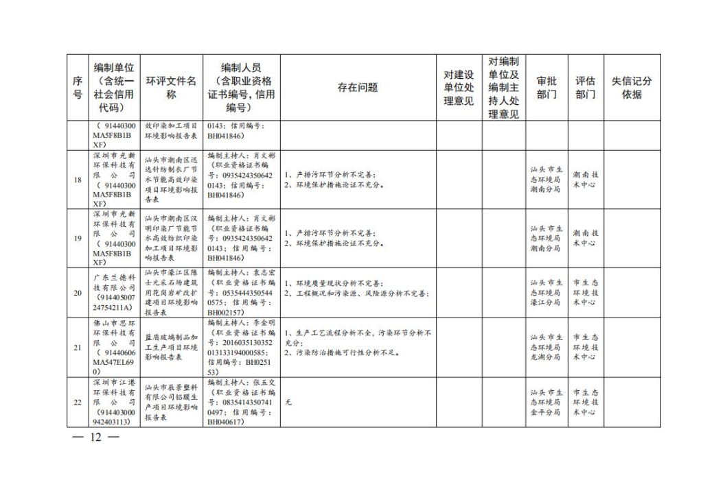 汕头市生态环境局关于对2021年第二季度全市建设项目环境影响评价文件质量检查问题及处理意见的通报_11.jpg