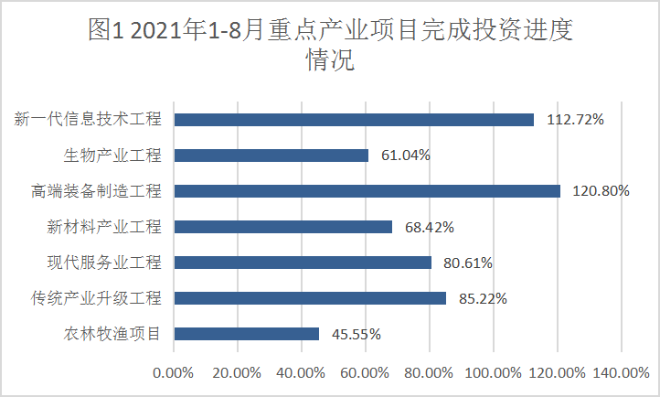 1-8月重点产业项目完成投资进度表.png