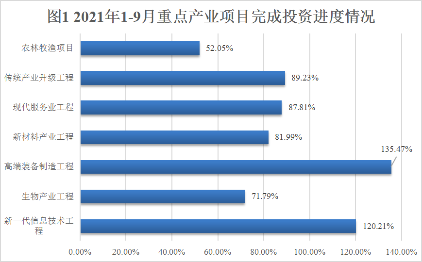 2021年1-9月重点产业项目完成投资进度表.png