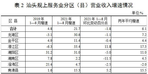 汕头规上服务业分区县营收增速.png