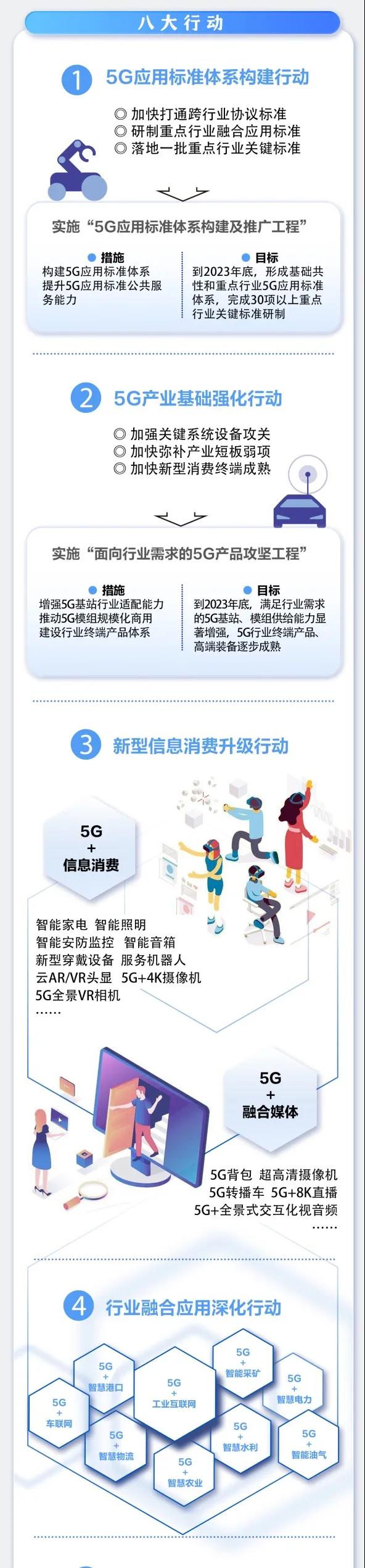 一图读懂《5G应用“扬帆”行动计划（2021-2023年）》 (2).jpg
