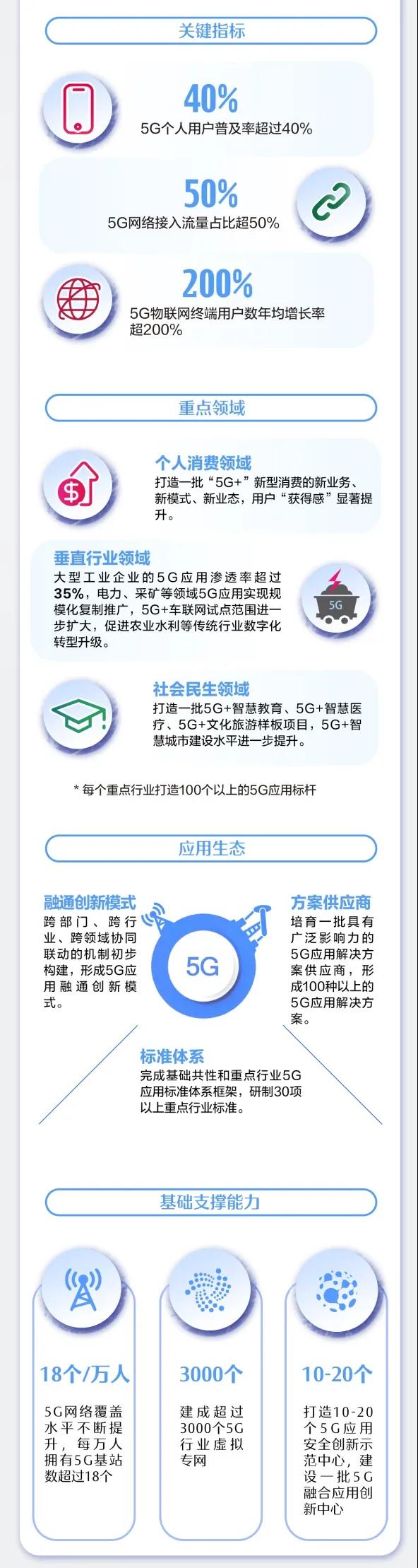 一图读懂《5G应用“扬帆”行动计划（2021-2023年）》 (1).jpg