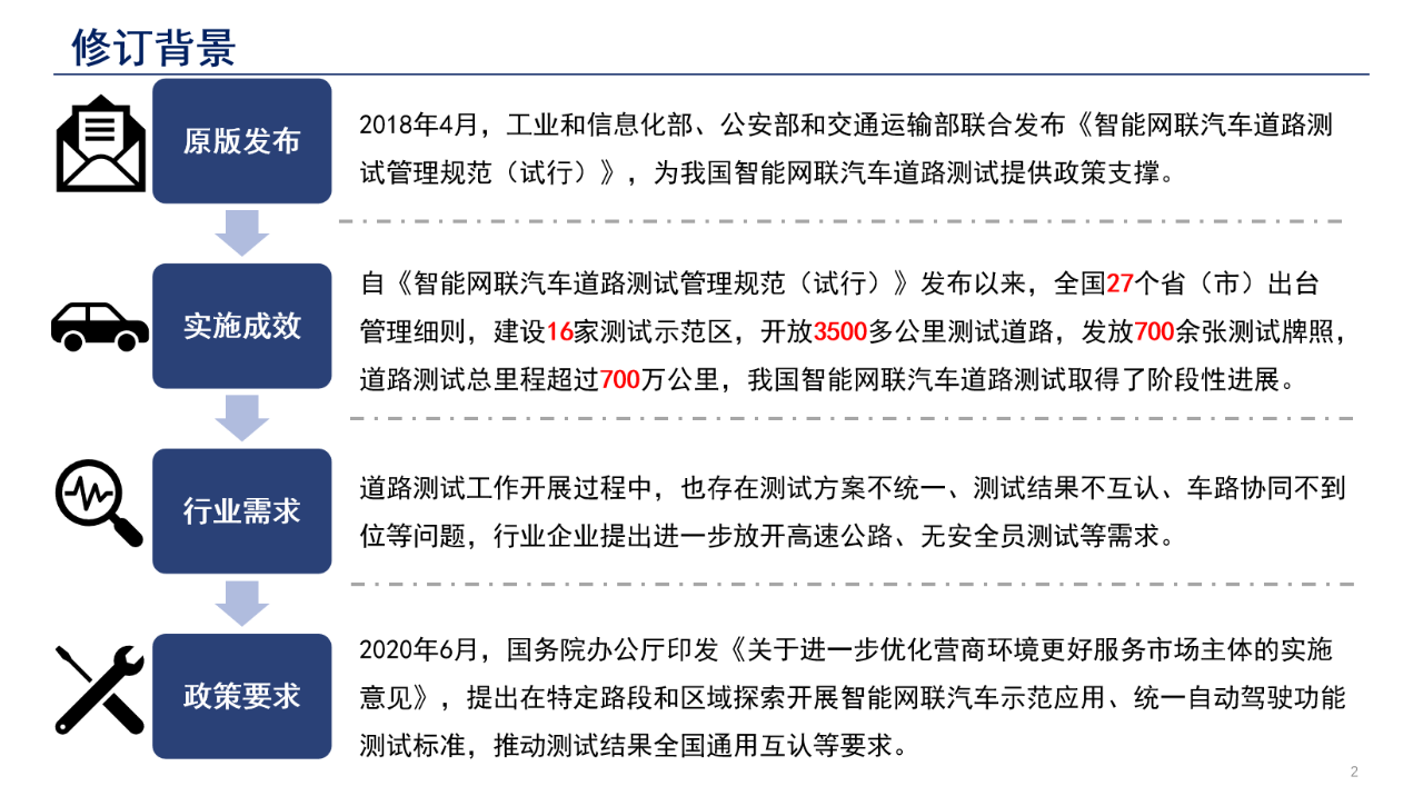 一图读懂《智能网联汽车道路测试与示范应用管理规范（试行）》 (1).png