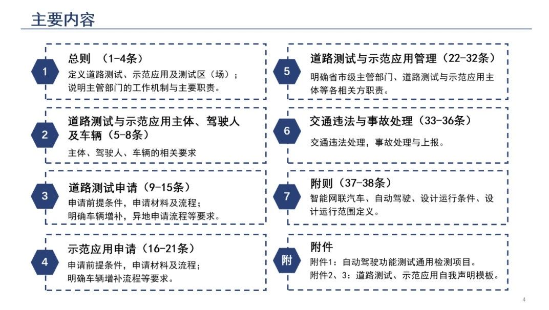 一图读懂《智能网联汽车道路测试与示范应用管理规范（试行）》(3).jpg