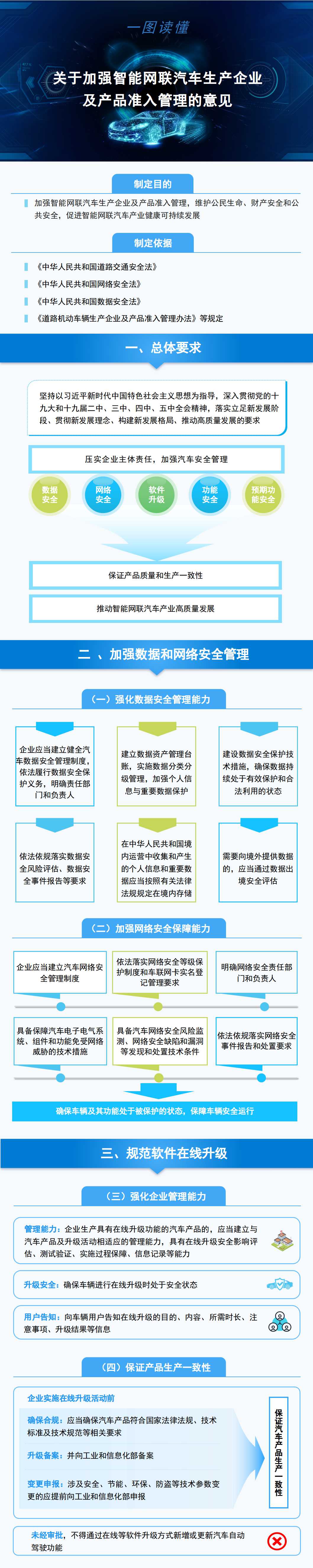 一图读懂《关于加强智能网联汽车生产企业及产品准入管理的意见》.jpg