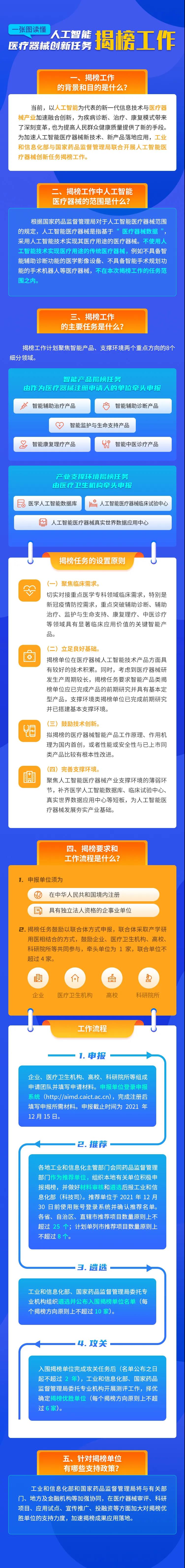 【图解】人工智能医疗器械创新任务揭榜工作.jpg