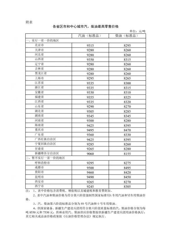 附：各省区市和中心城市汽、柴油最高零售价格.jpg