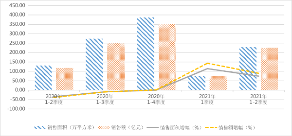 图2-商品房销售走势图.png