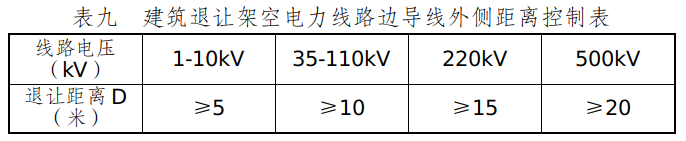 表九  建筑退让架空电力线路边导线外侧距离控制表.jpg