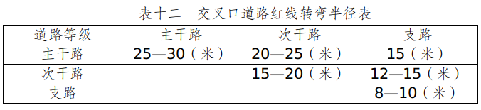 表十二 交叉口道路红线转弯半径表.jpg