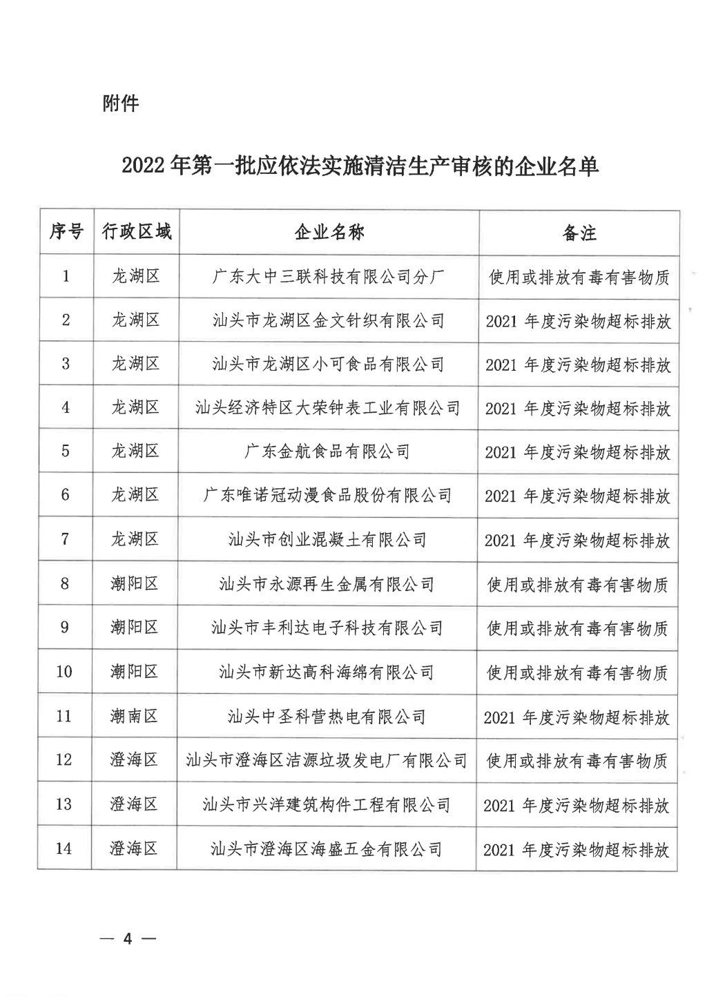 汕市环函〔2022〕33号汕头市生态环境局 汕头市工业和信息化局关于公布2022年第一批应依法实施清洁生产审核的企业名单的通知 (1)_03.png