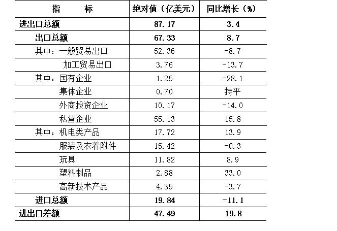 2019汕头gdp_汕头40周年gdp增长图(3)