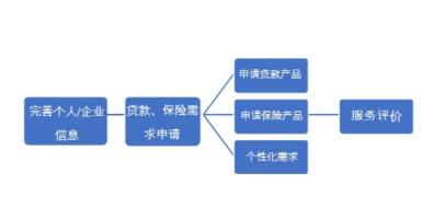 详见贷款、保险申请流程图.png