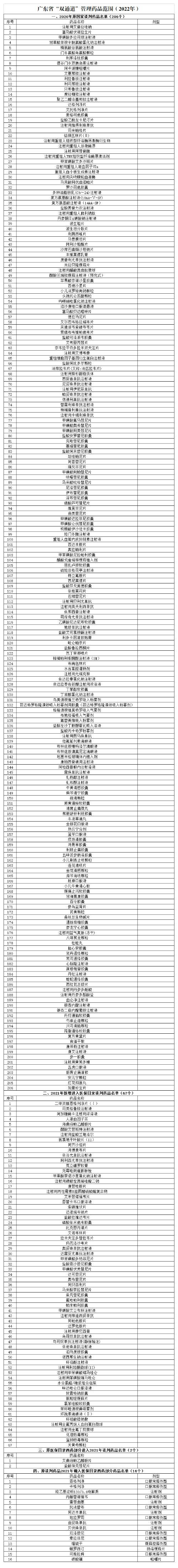1.《广东省“双通道”管理药品范围（2022年）-全》.jpg