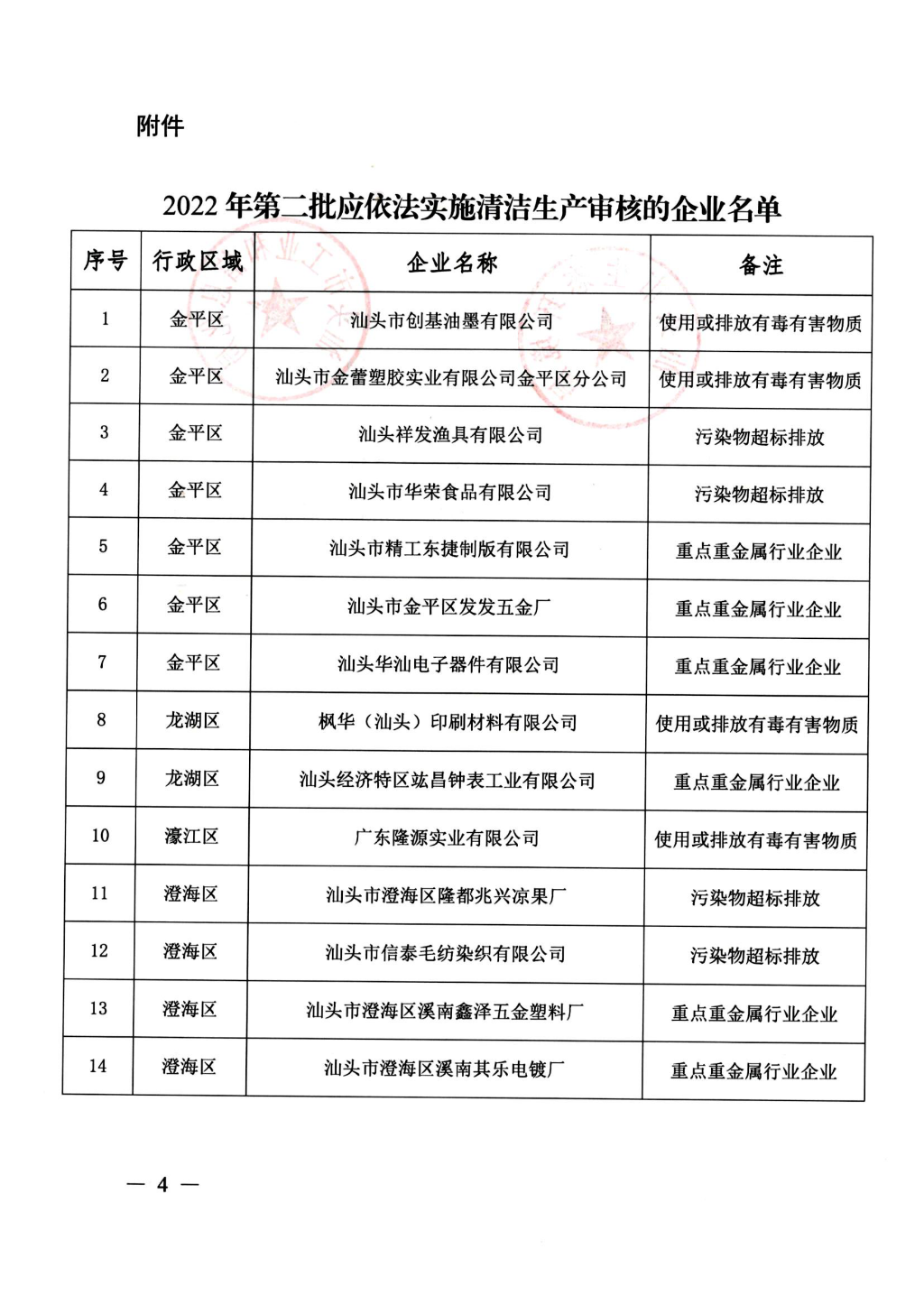 汕头市环境保护局 汕头市经济和信息化局关于公布2022年第二批应依法实施清洁生产审核的企业名单的通知（汕市环函[2022]02_03.png