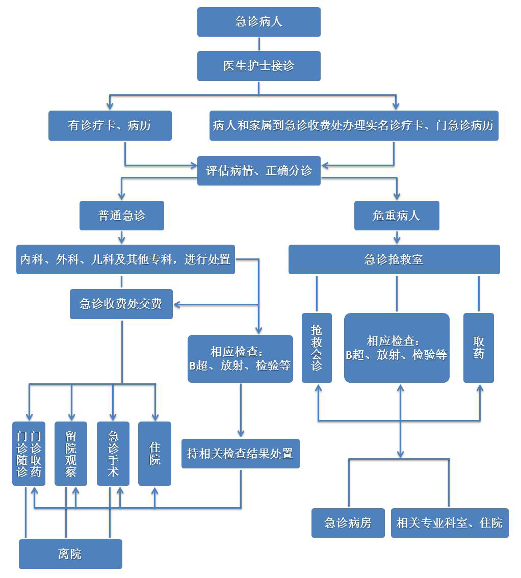 急诊.jpg