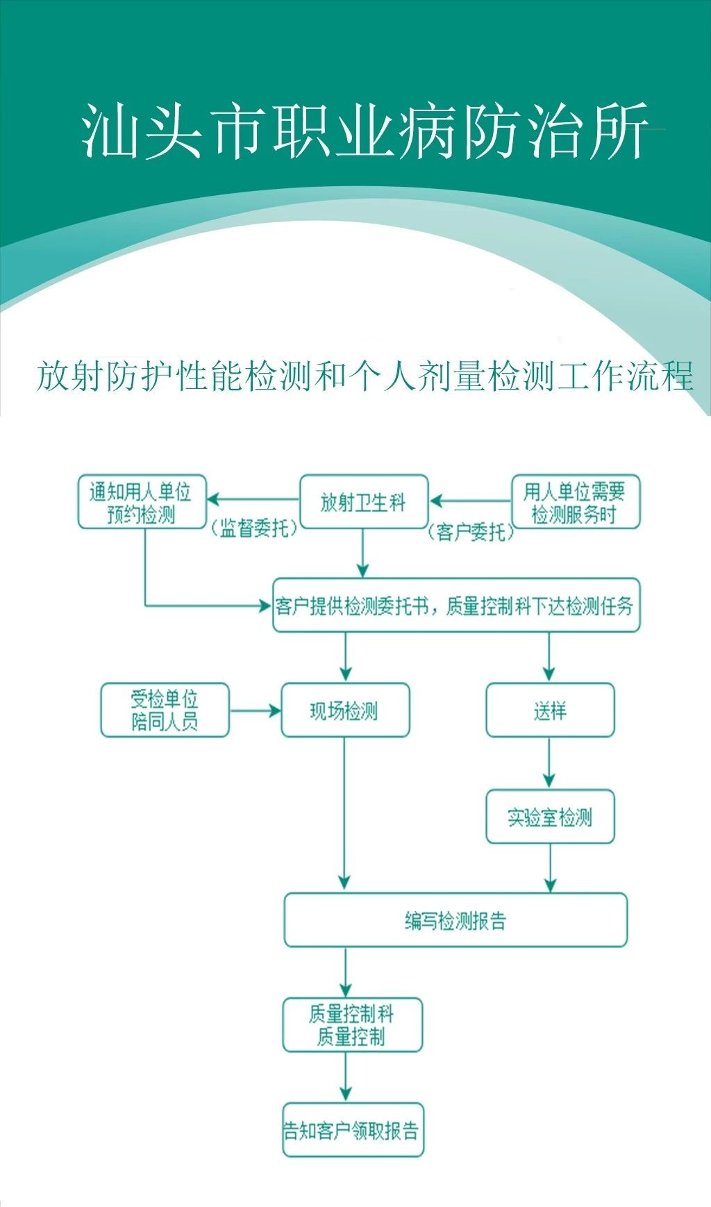 放射防护性能检测和个人剂量检测工作流程.jpg