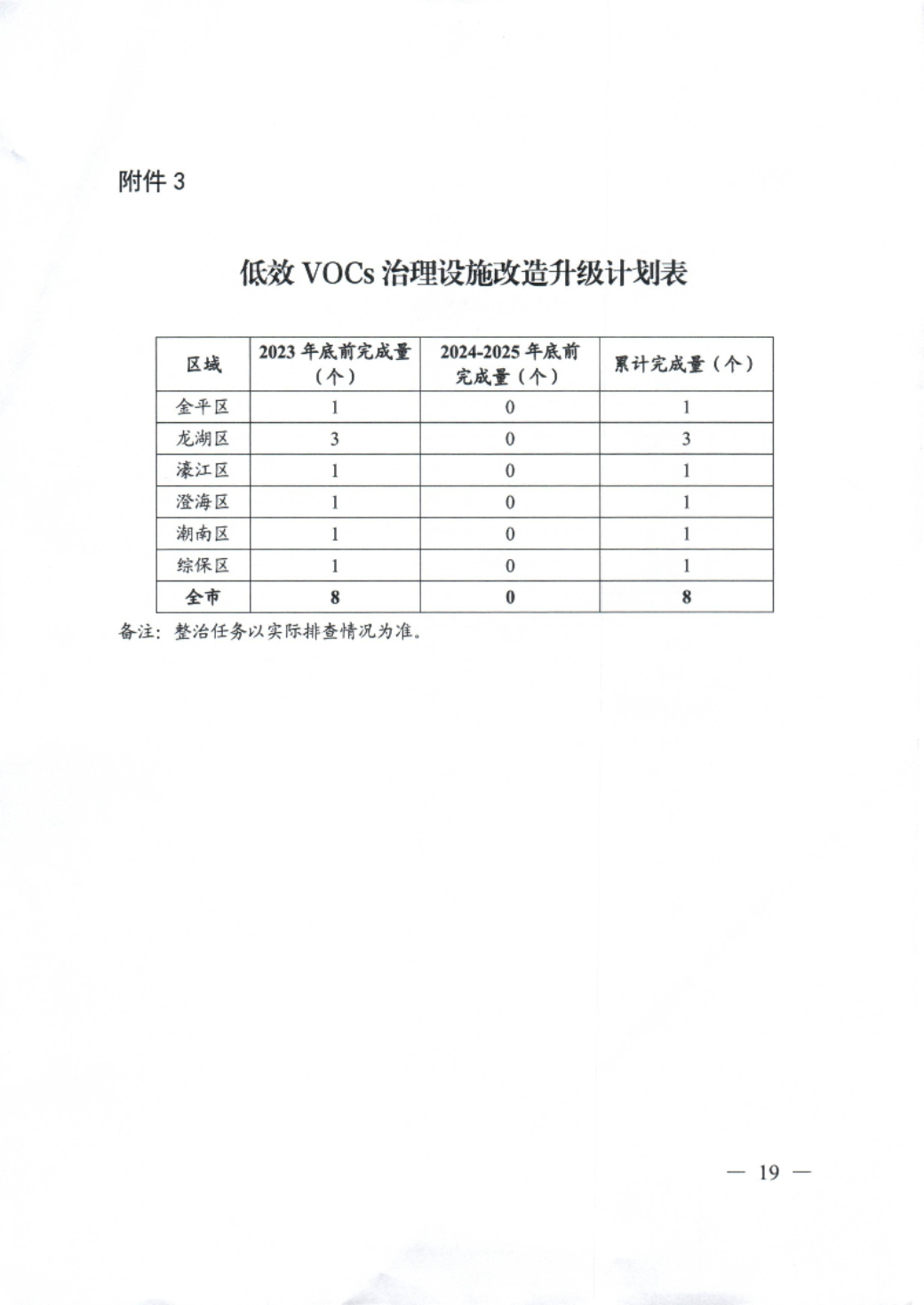 （盖章版）汕头市生态环境局等11部门关于印发《汕头市臭氧污染防治（氮氧化物和挥发性有机物协同减排）实施方案（2023-2025年）》的通知_20230719164156_19.png