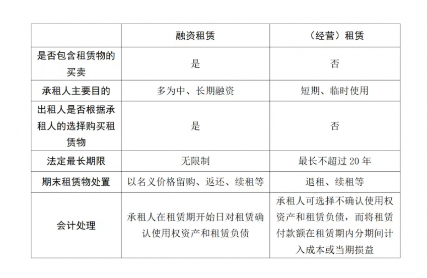 融资租赁十问十答