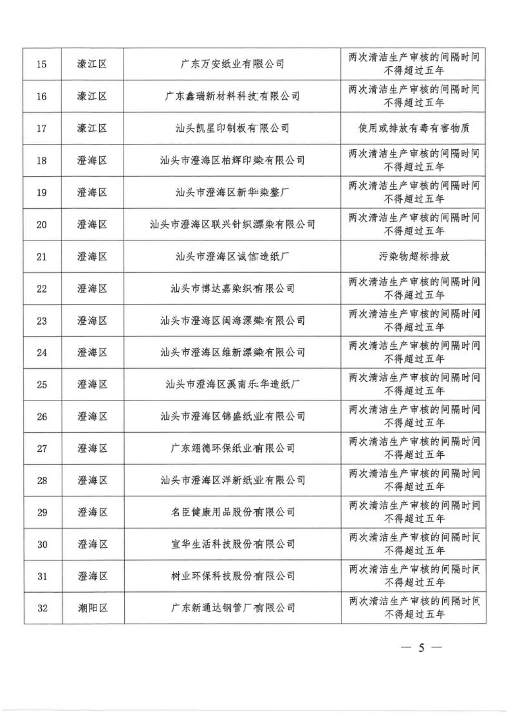 汕头市生态环境局 汕头市工业和信息化局关于公布2023年第二批应依法实施清洁生产审核的企业名单的通知5.jpeg