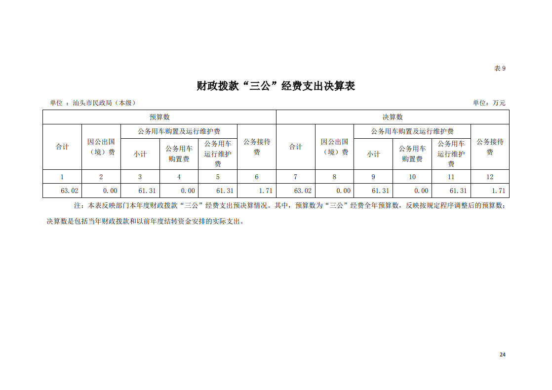 汕头市民政局2022年决算公开“三公”经费支出决算表.png