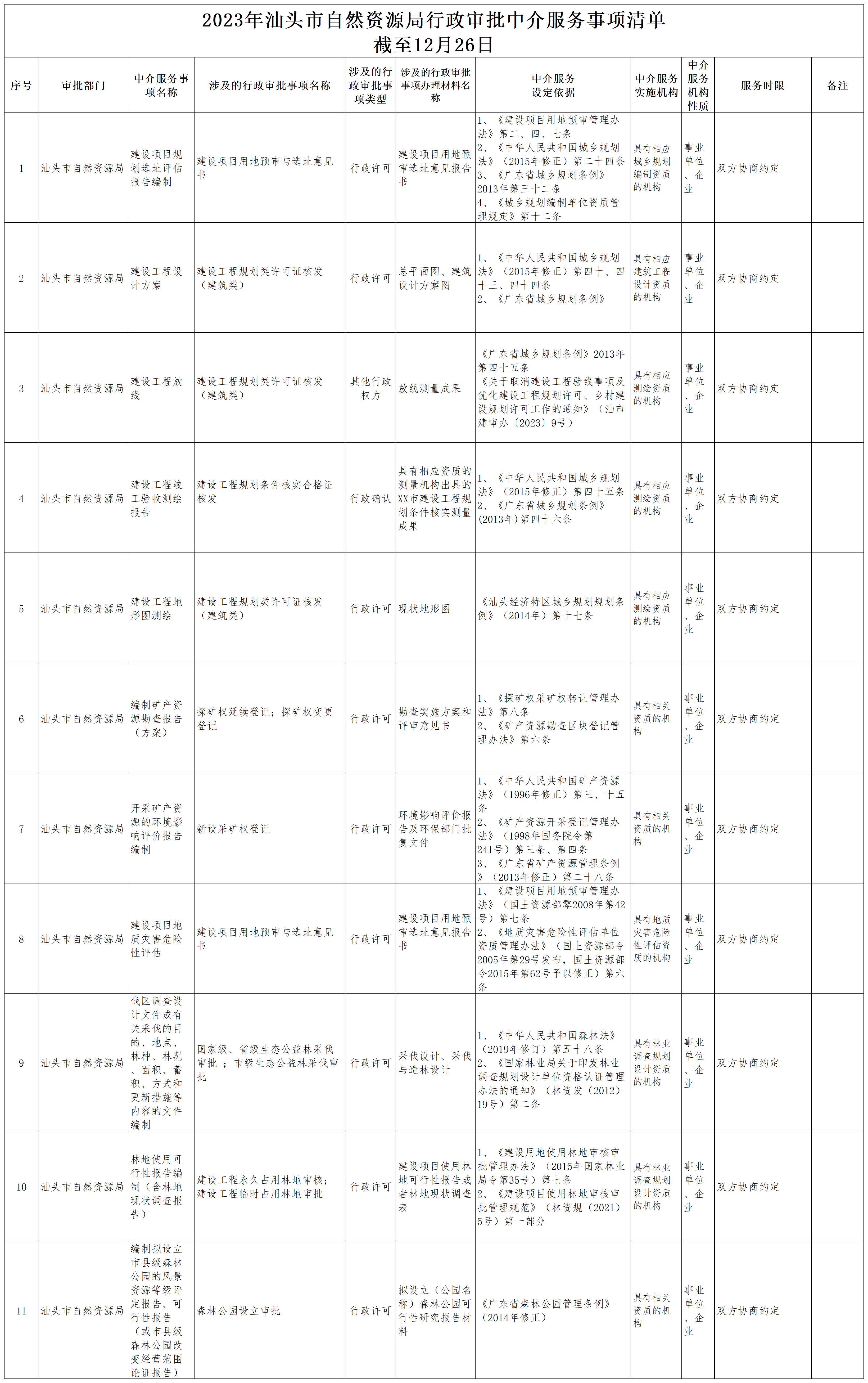 2023年汕头市自然资源局行政审批中介服务事项清单_Sheet1.png