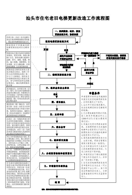 汕头市住宅老旧电梯更新改造工作流程图-2024.12.3定稿_page_1.jpeg
