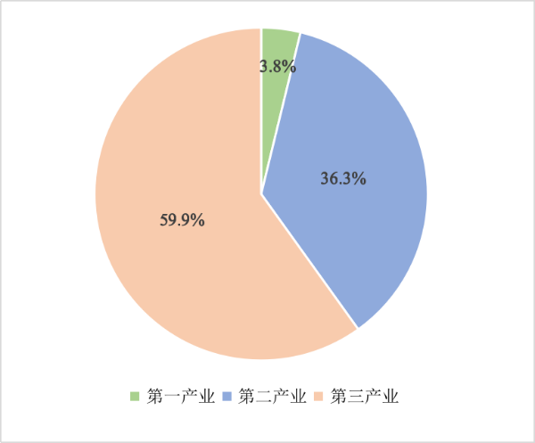 2025年一季度汕头地区生产总值构成.png