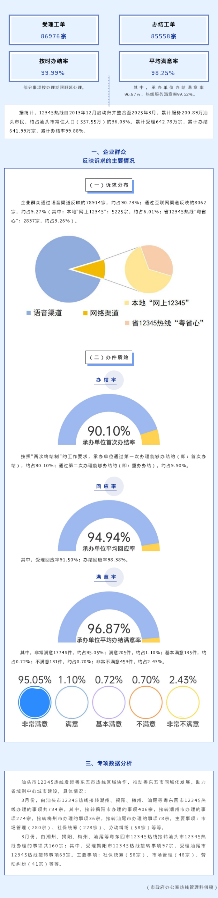 政务服务便民热线数据导报__2025年3月.png