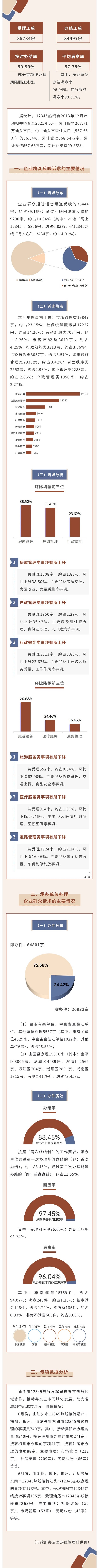 【热线动态】12345热线数据导报（2025年6月）.jpg