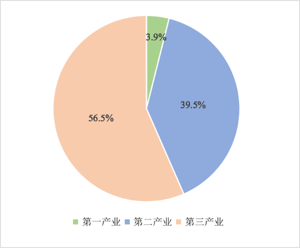 2025年上半年汕头地区生产总值构成.png