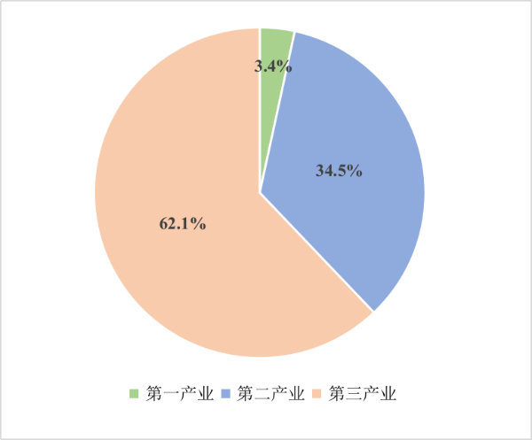 2026年一季度汕头地区生产总值构成.png