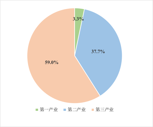 2026年上半年汕头地区生产总值构成.png