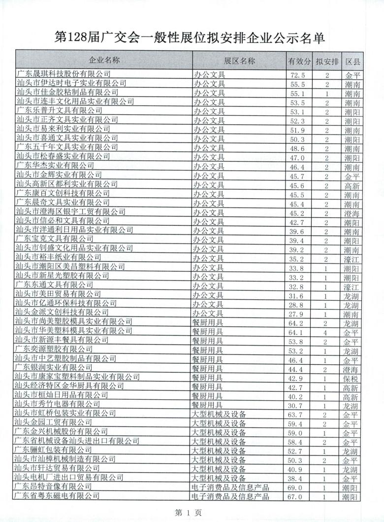 广东省交易团汕头分团第128届广交会一般性展位拟安排企业名单公示_01.jpg