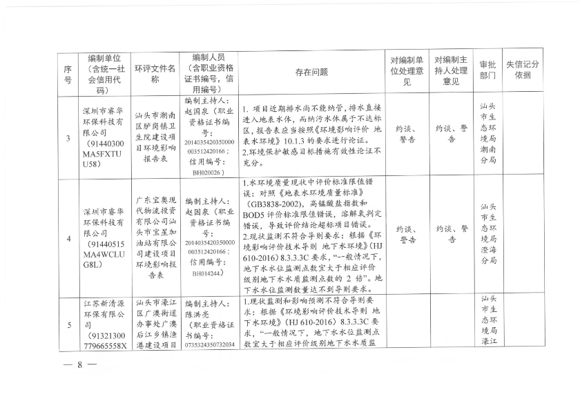 汕头市生态环境局关于对2020年第二季度全市建设项目环境影响评价文件质量检查问题及处理意见的通报-8.jpg