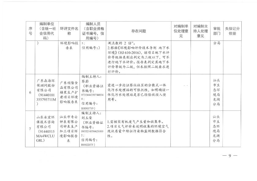 汕头市生态环境局关于对2020年第二季度全市建设项目环境影响评价文件质量检查问题及处理意见的通报-9.jpg