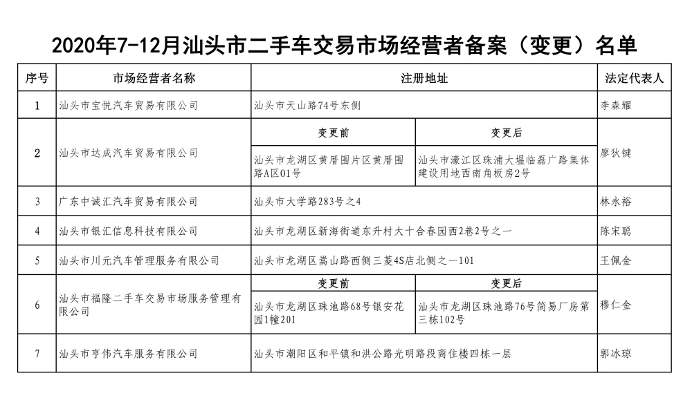 2020年7-12月汕头市二手车交易市场经营者备案（变更）名单_00(1).jpg