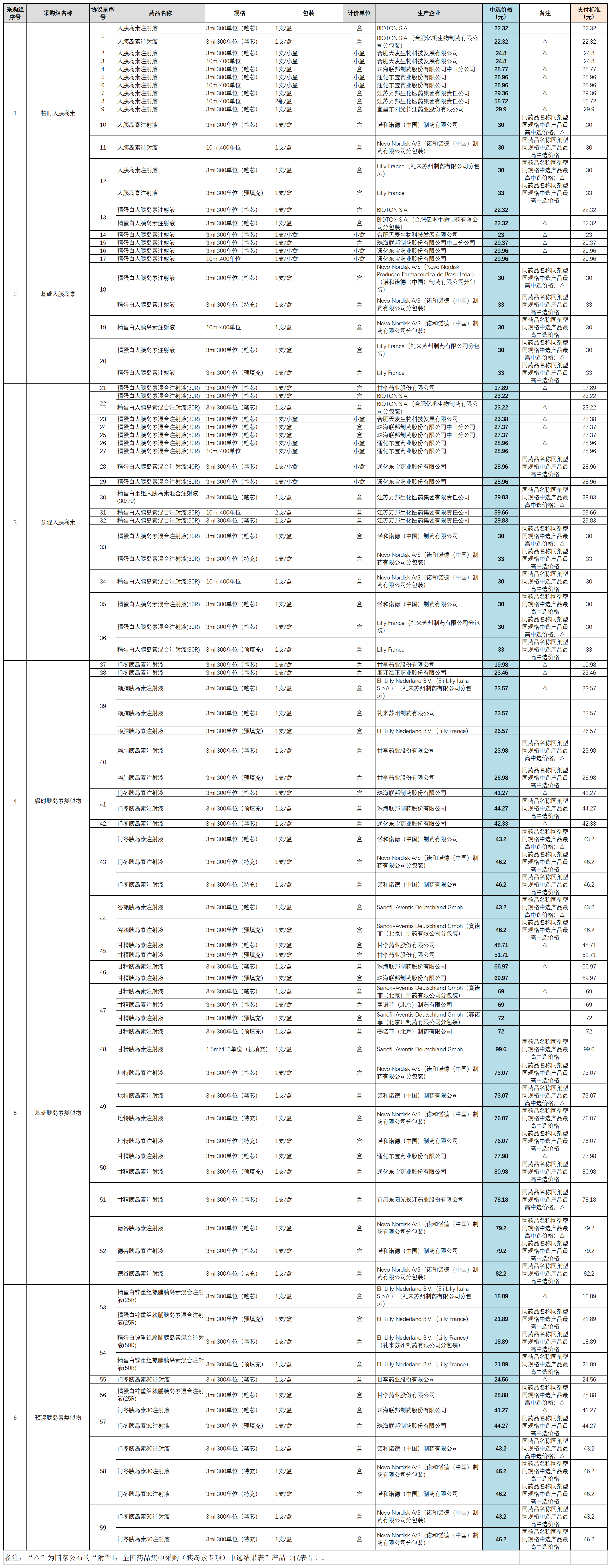 2第六批国家集采（胰岛素专项）中选后供应品种清单及其支付标准.png